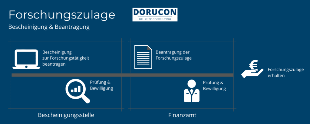 Bescheinigungsstelle Forschungszulage DORUCON