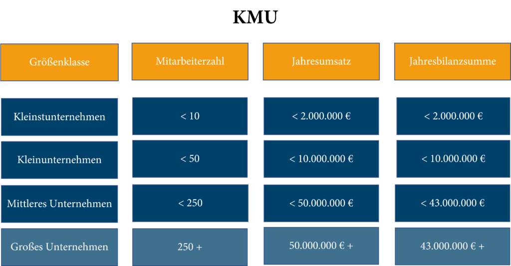 Förderprogramme KMU - Einordnung KMU